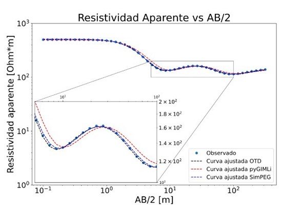 Aprendizaje profundo guiado por la física 1D