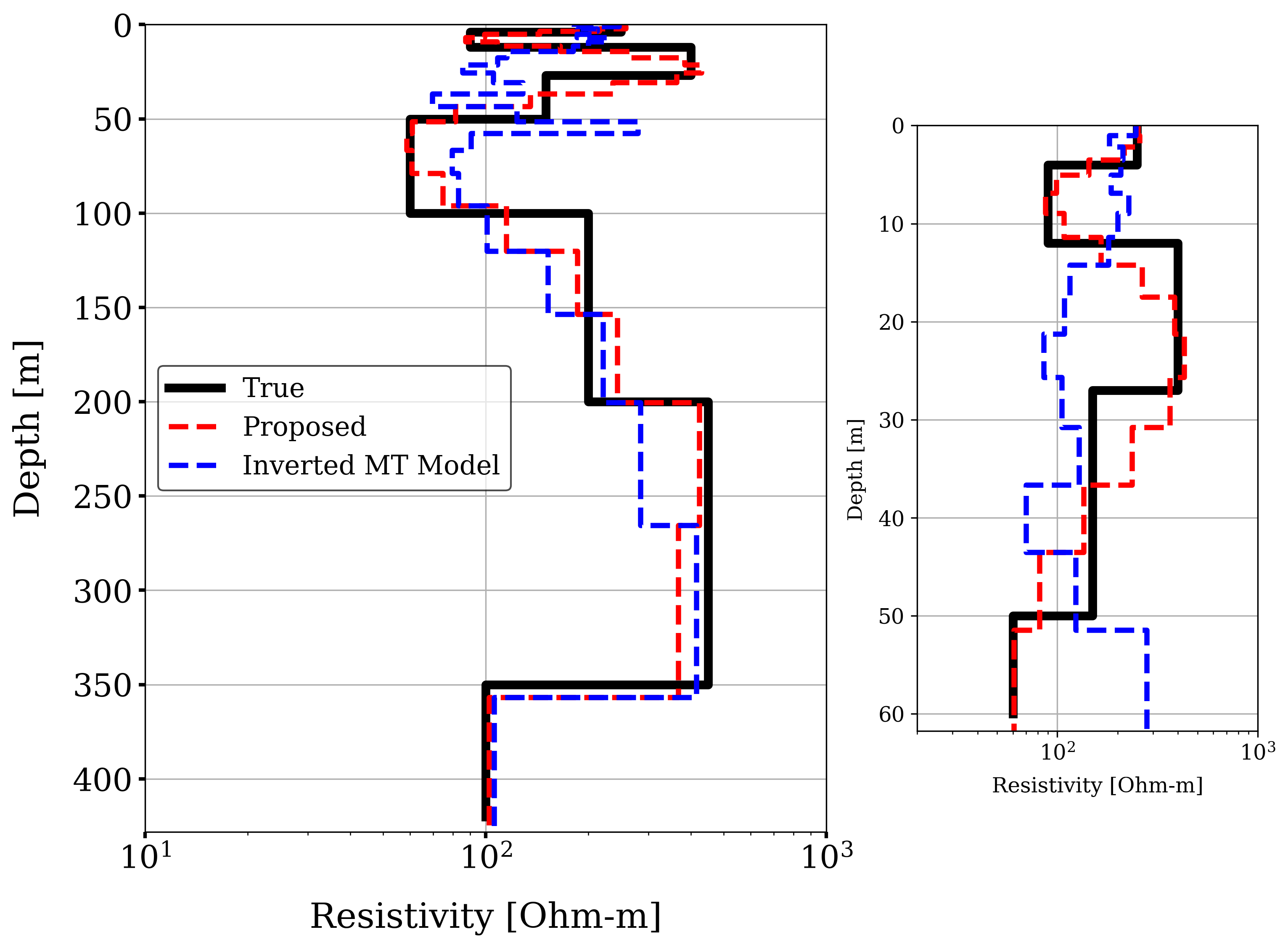 Inversión conjunta de datos de resistividad magnetotelúrica y eléctrica