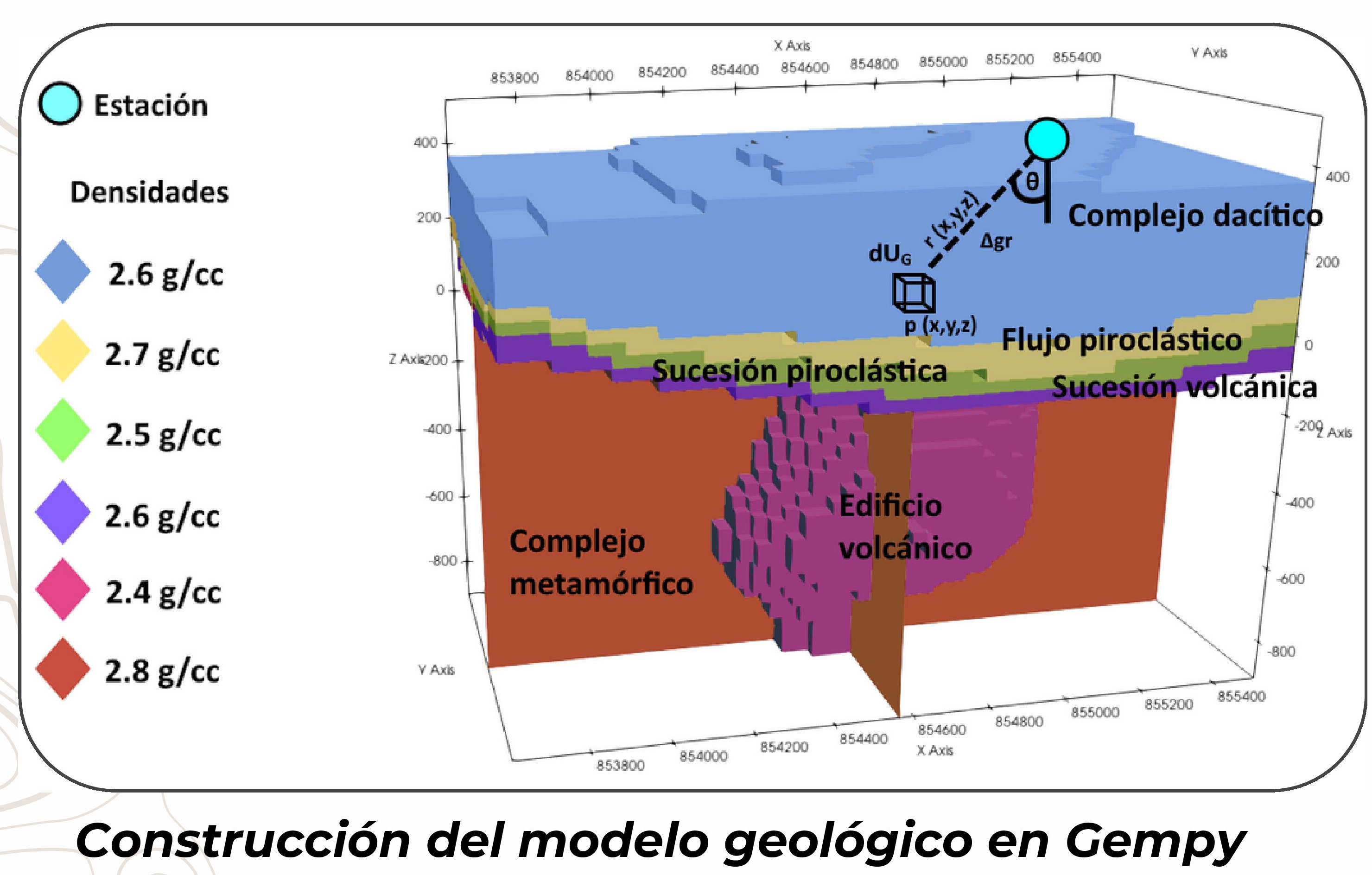 Modelo gravimétrico Cerro Machín