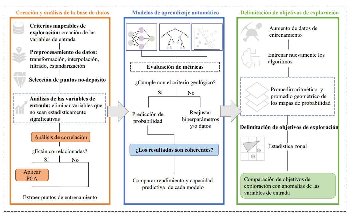 Ocurrencia de depósitos minerales tipo pórfid